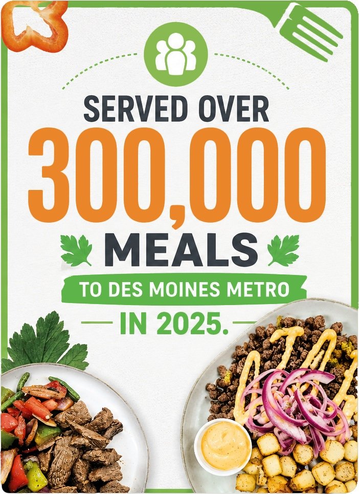 Fresh Fit Meals reports serving more than 300,000 meals to the Des Moines metro in 2025.